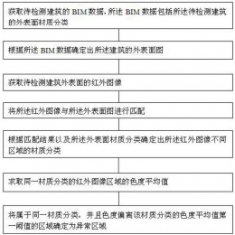 一种建筑节能检测方法及系统